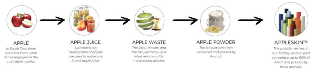 nuovi materiali ricavati dallo scarto della frutta