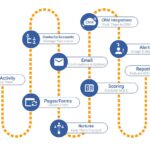 Marketing Automation