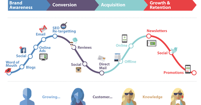 marketing automation customer journey