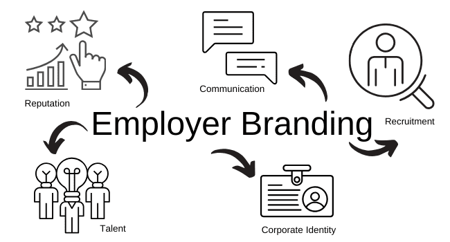 Il Fascino del Branding Aziendale: il Potere ed i Vantaggi della Employer Branding.