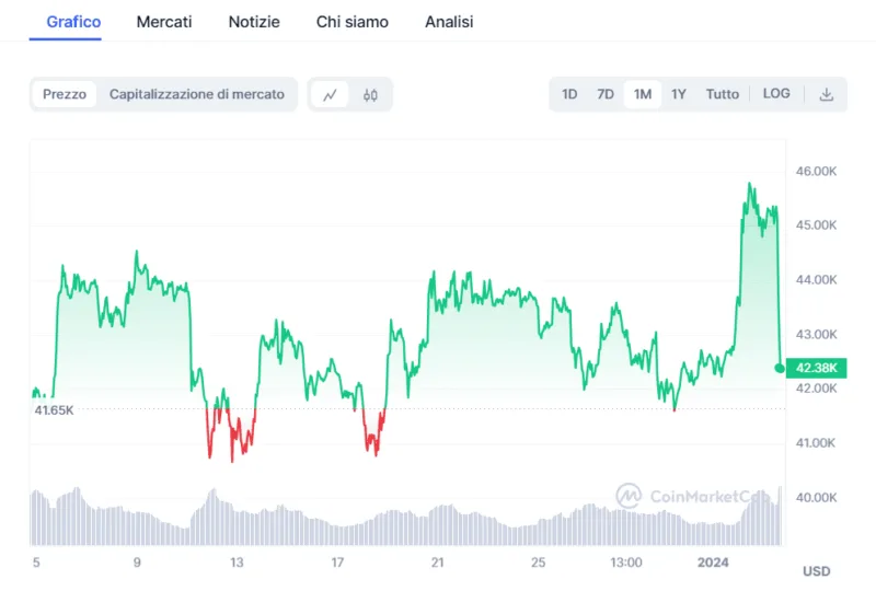 Il Bitcoin Risorge: La Criptovaluta Volge al Rialzo Trainando il Mercato