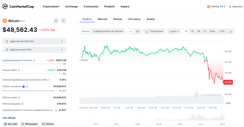 Bitcoin Oltre i 50.000 Dollari, un Massimo negli ultimi Due Anni