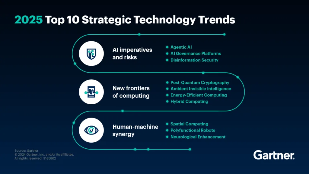 Le Tendenze della Tecnologia del prossimo anno: Ecco i 10 trend 2025 secondo Gartner.