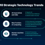 Le Tendenze della Tecnologia del prossimo anno: Ecco i 10 trend 2025 secondo Gartner.