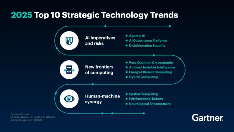 Le Tendenze della Tecnologia del prossimo anno: Ecco i 10 trend 2025 secondo Gartner.