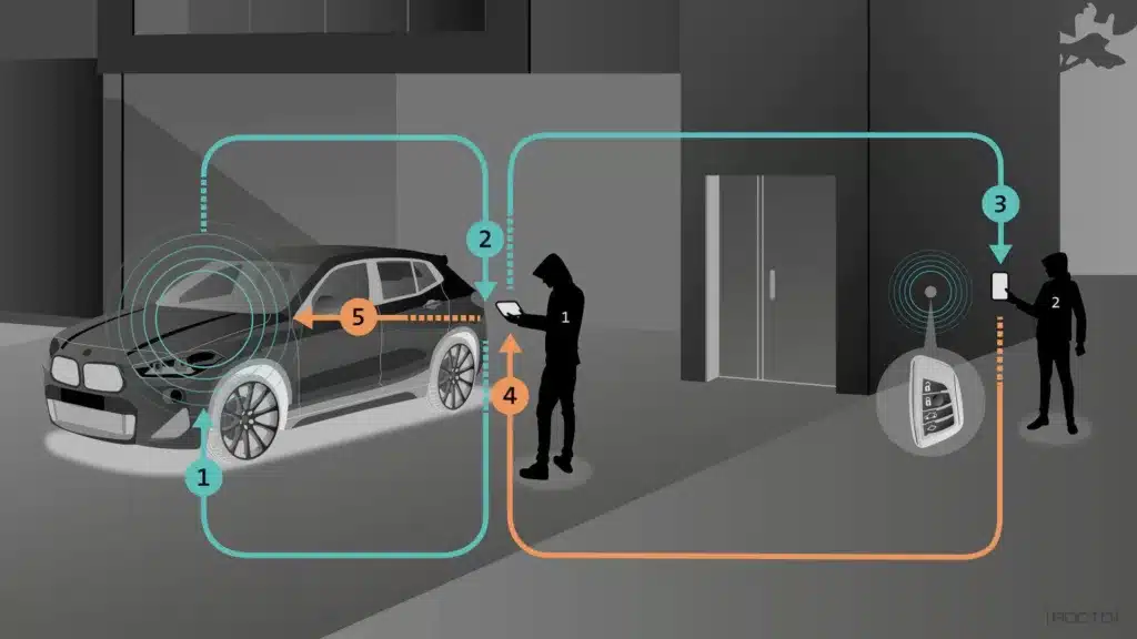 Il relay attack è una tecnica sofisticata di cybersecurity che permette di intercettare e manipolare le comunicazioni tra due dispositivi legittimi.