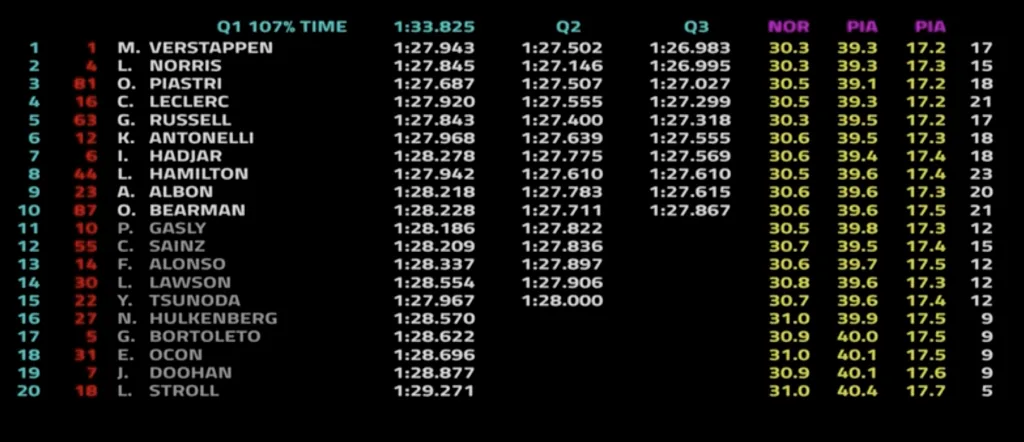Ed invece troppo forte, troppo alieno Max Verstappen, capace di una Pole position che mette dietro il duo della McLaren!