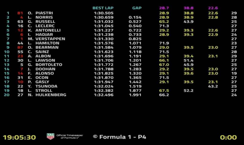 Gran Premio del Bahrain, Resoconto delle Prove Libere del Venerdì, Nel Segno della McLaren.