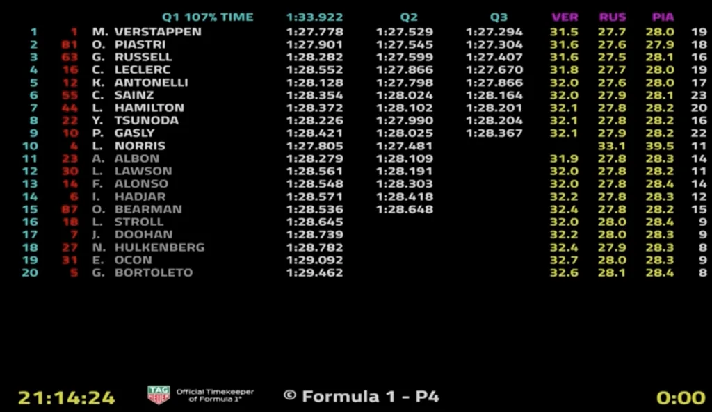 Pole Position per un Grande Max Verstappen a Jeddah.