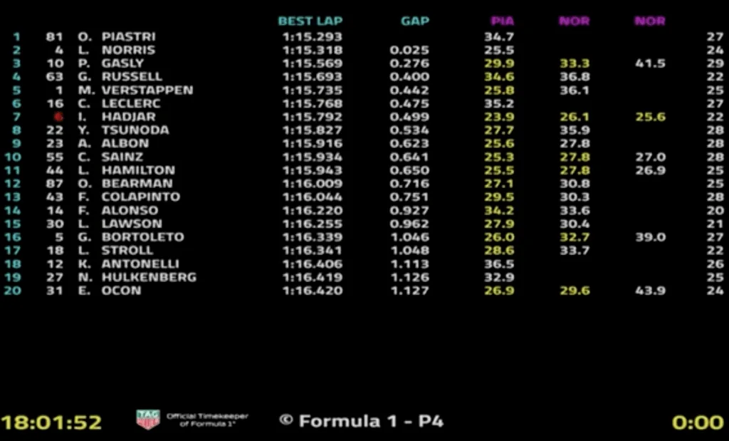 Si chiude la giornata di prove libere del venerdì sul circuito di Imola per il Gran Premio Made in Italy e dell'Emilia Romagna; e si chiude lì dove avevamo lasciato le vetture a Miami.