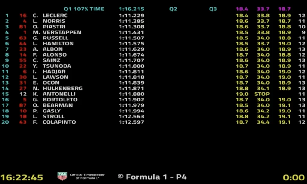 Sul circuito di Monte-Carlo, pole position per la McLaren per Lando Norris, al suo fianco Charles Leclerc.
In seconda fila, Piastri e l'altro ferrarista Lewis Hamilton, Vertappen solo 5°,