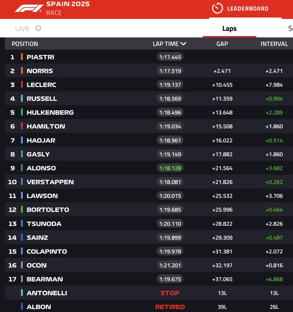 ordine di arrivo gp di spagna