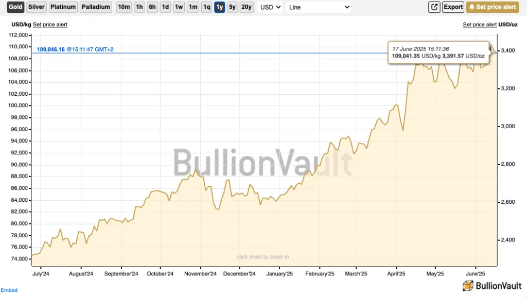 La quotazione dell'oro nell'ultimo anno.