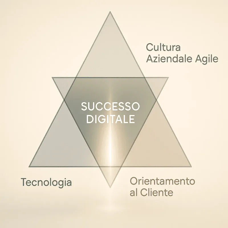 Il Triangolo del Successo Digitale: Come Reinventare il Business nell'Era dell'Efficienza (e dell'AI)