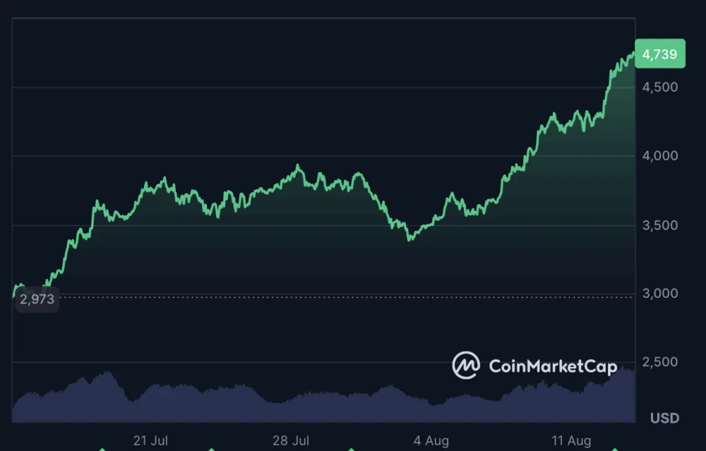 Il rally di Ethereum nel 2025 sta attirando una notevole attenzione sul mercato delle criptovalute, con performance che stanno superando persino quelle di Bitcoin, la criptovaluta leader.