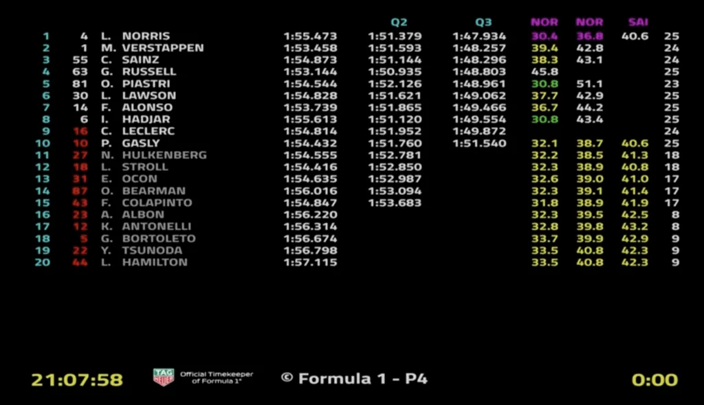 Qualifiche Gp di Las Vegas, Pole per Norris in prima fila con Verstappen, abisso senza fine Hamilton