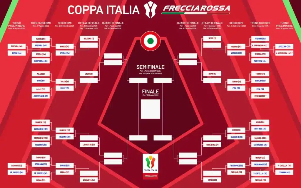 Gli ottavi di finale della Coppa Italia rappresentano il momento in cui la competizione cambia marcia definitivamente