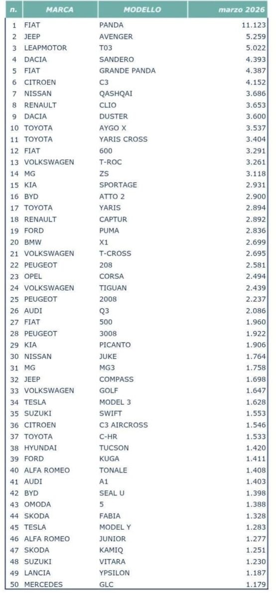 Le migliori auto di lusso del Q1 2026 in Italia: chi guida davvero il segmento premium